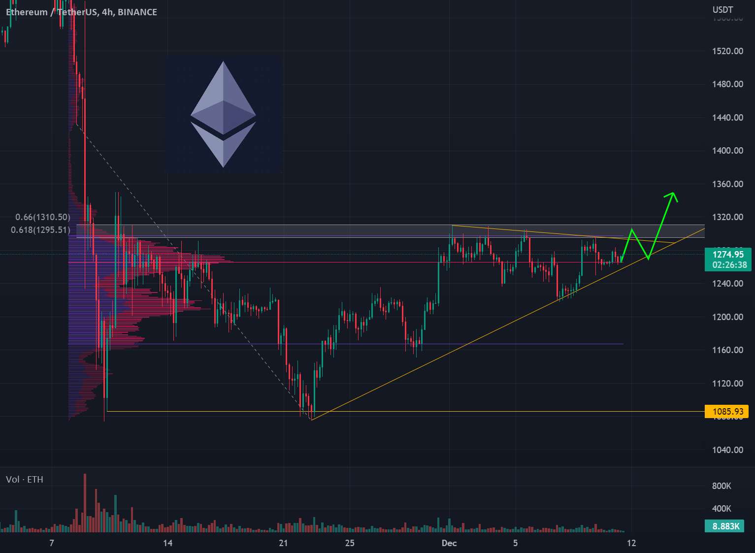 ETH بسیار گنده است! قیمت بالاتر خواهد رفت!