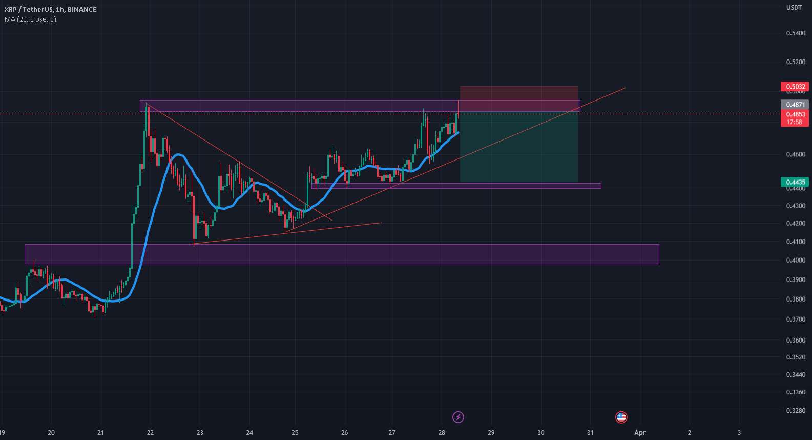  تحلیل ریپل - نمودار xrp usdt