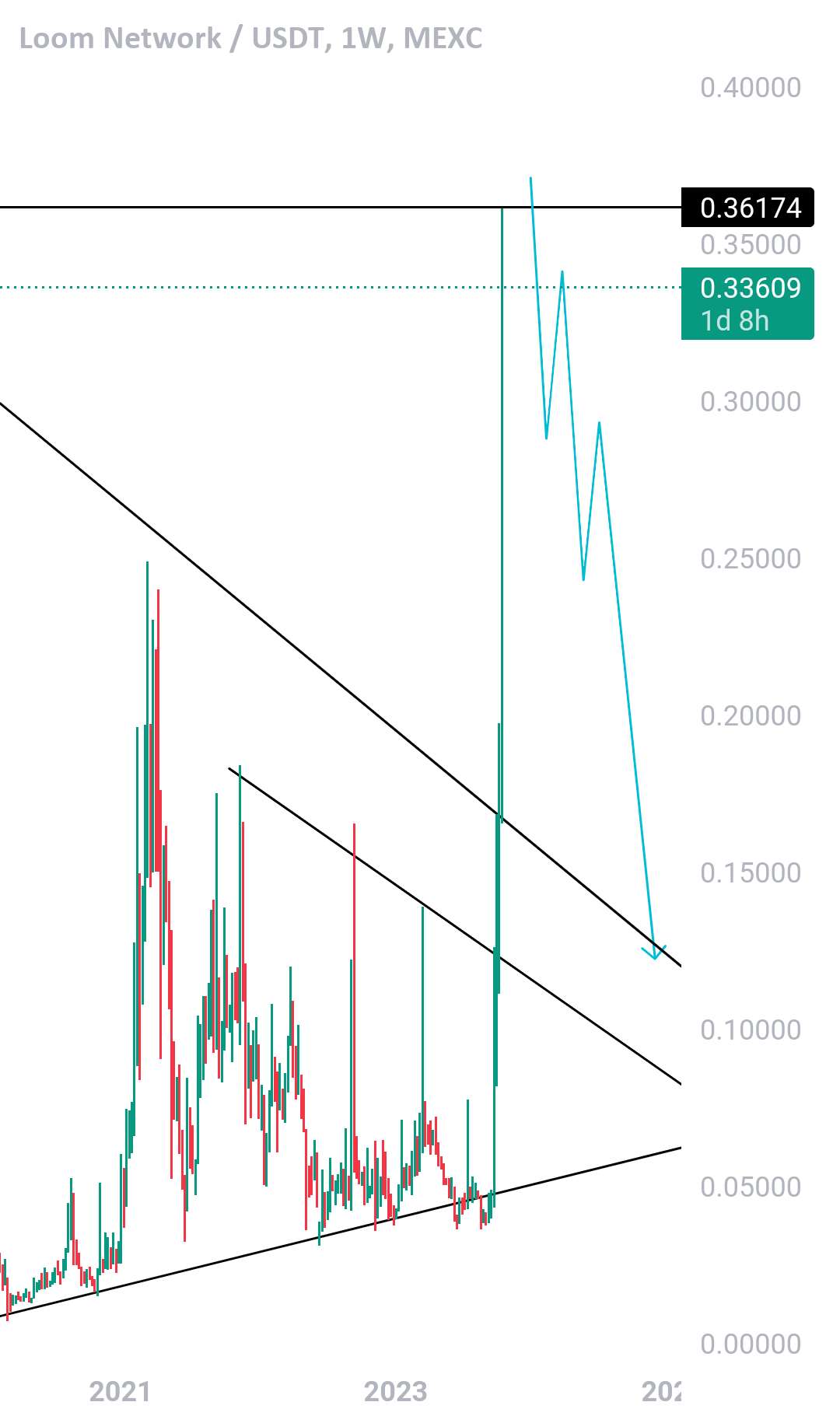  تحلیل Loom Network - Loomusdt | حرکت احتمالی بعدی