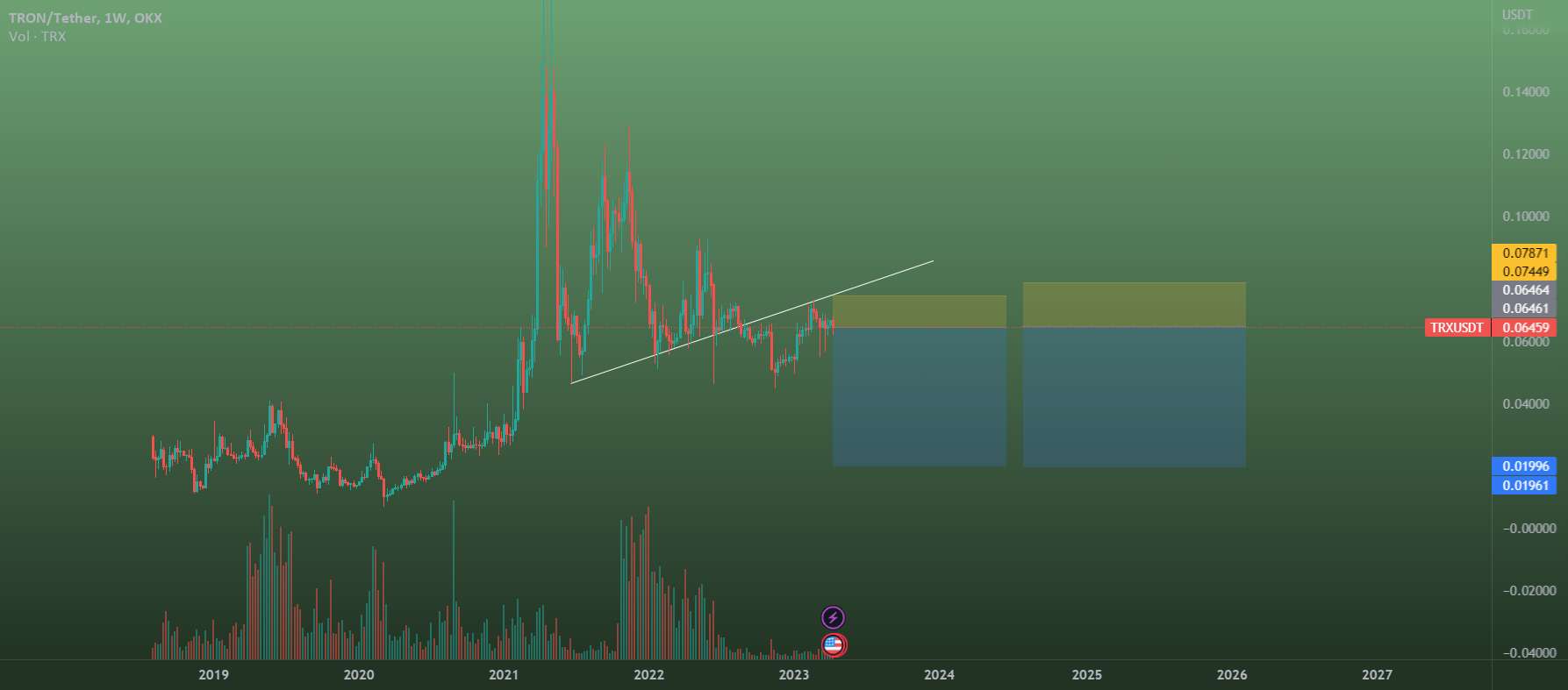  تحلیل ترون - TRX SHORT