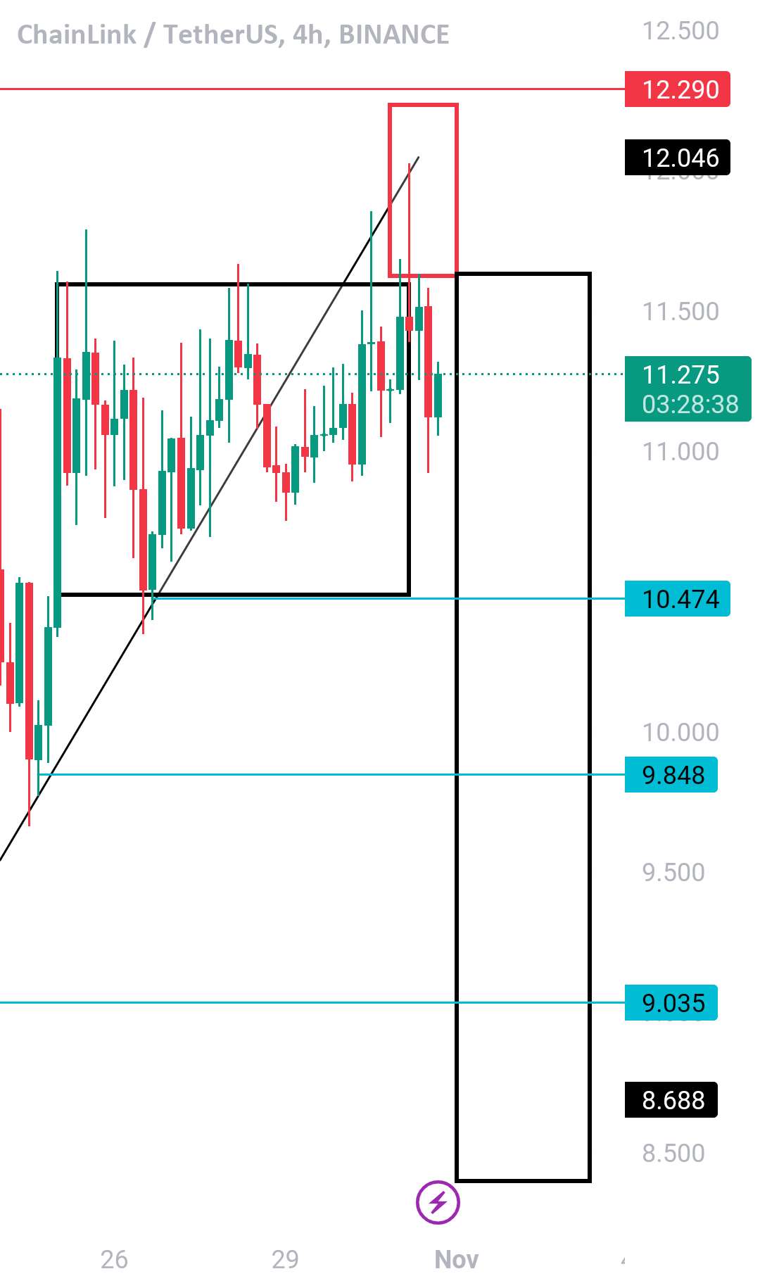  تحلیل چين لينک - 🚨 پیوند/USDT: مهار برای تاثیر 📉