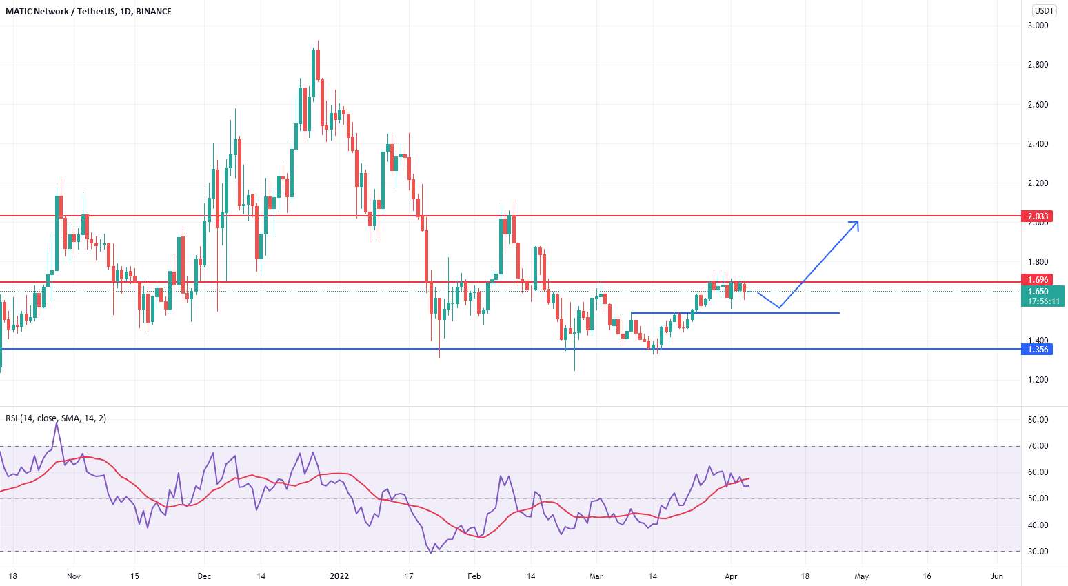 Matic هنوز پتانسیل لمس 2 دلار را دارد