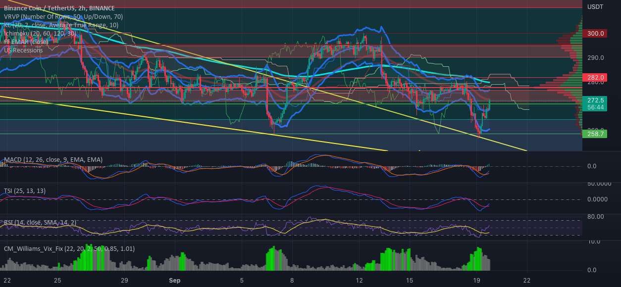  تحلیل بایننس کوین - خروج از موقعیت BNB @ 272 برای +40٪