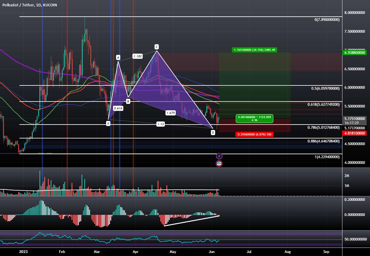 DOTUSD: Piercing Line در Shark PCZ با MACd Bullish Divergence