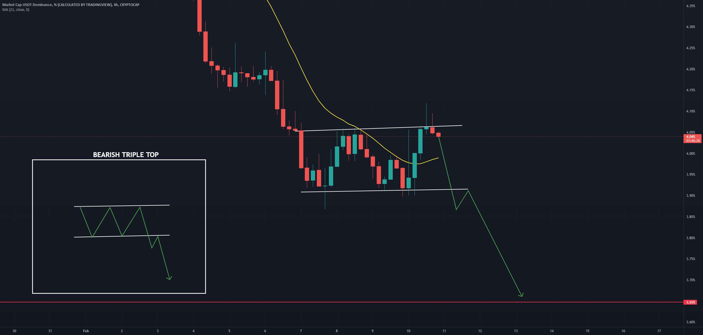 به روز رسانی 4 ساعته USDT DOMINANCE - آیا BTC به 40 هزار آزمایش مجدد می رود؟