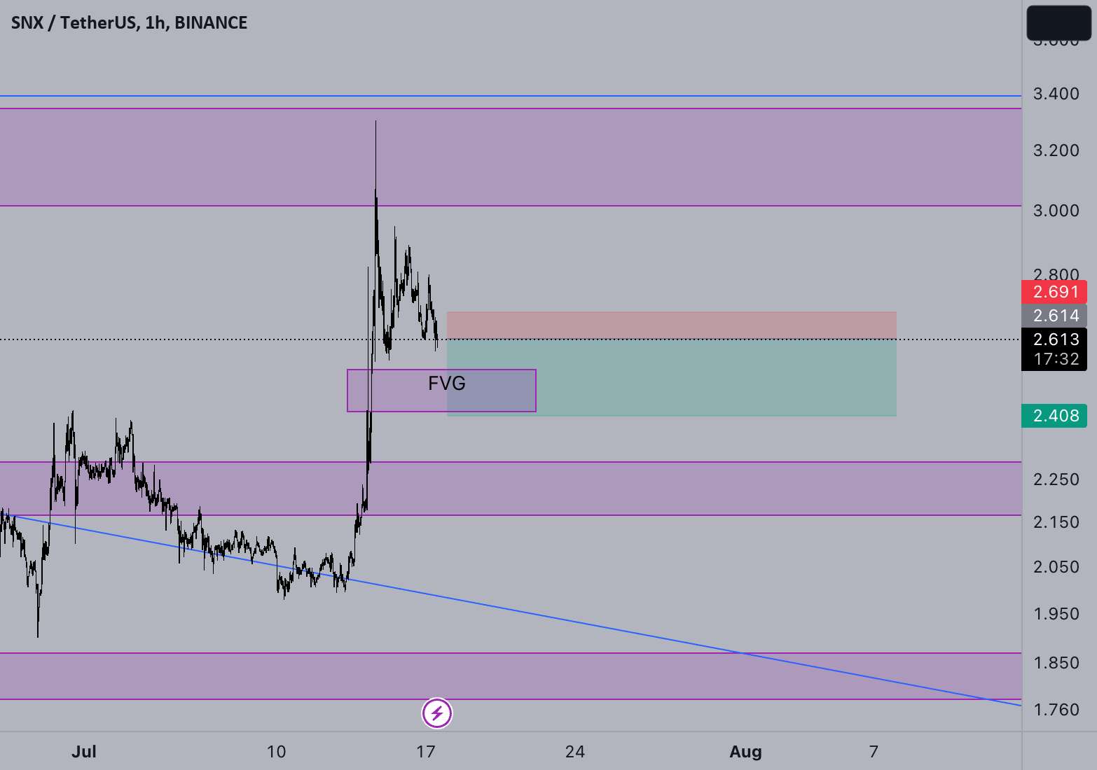  تحلیل سینتتیک - SNX Short 2.5RR