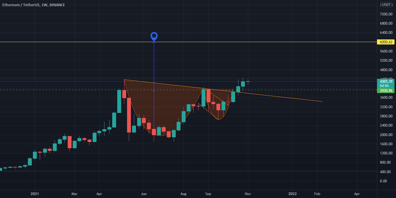  تحلیل اتریوم - جام و دسته روی #ETH