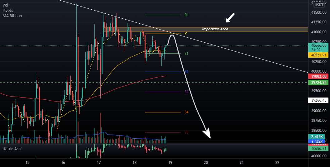  تحلیل بیت کوین - $BTC "منطقه مهم"