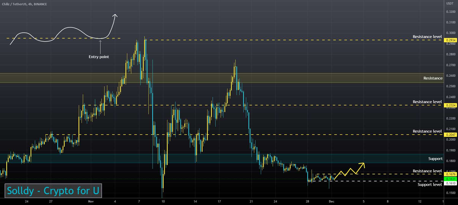 قیمت CHZUSD ❕ زیر محدوده است