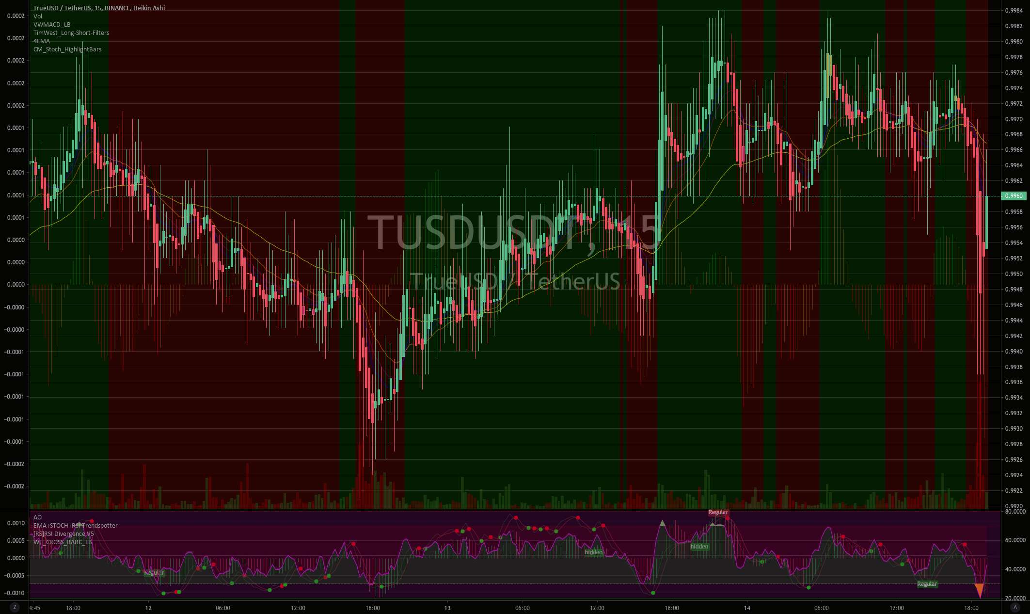 TUSD-USDT یک شاخص روند خوب BTC است + تحلیل قیمت 