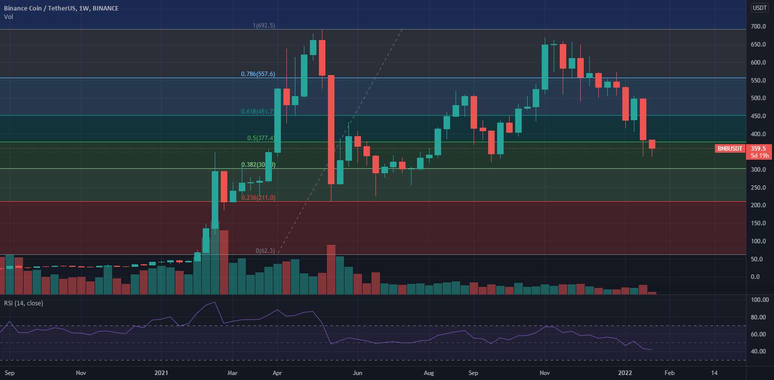  تحلیل بایننس کوین - طولانی bnb usdt