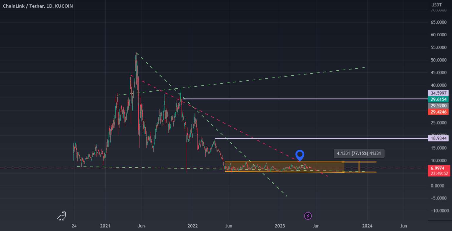  تحلیل چين لينک - Chainlink Long Play - 400% پتانسیل به دست آوردن - آینده AI و IOT