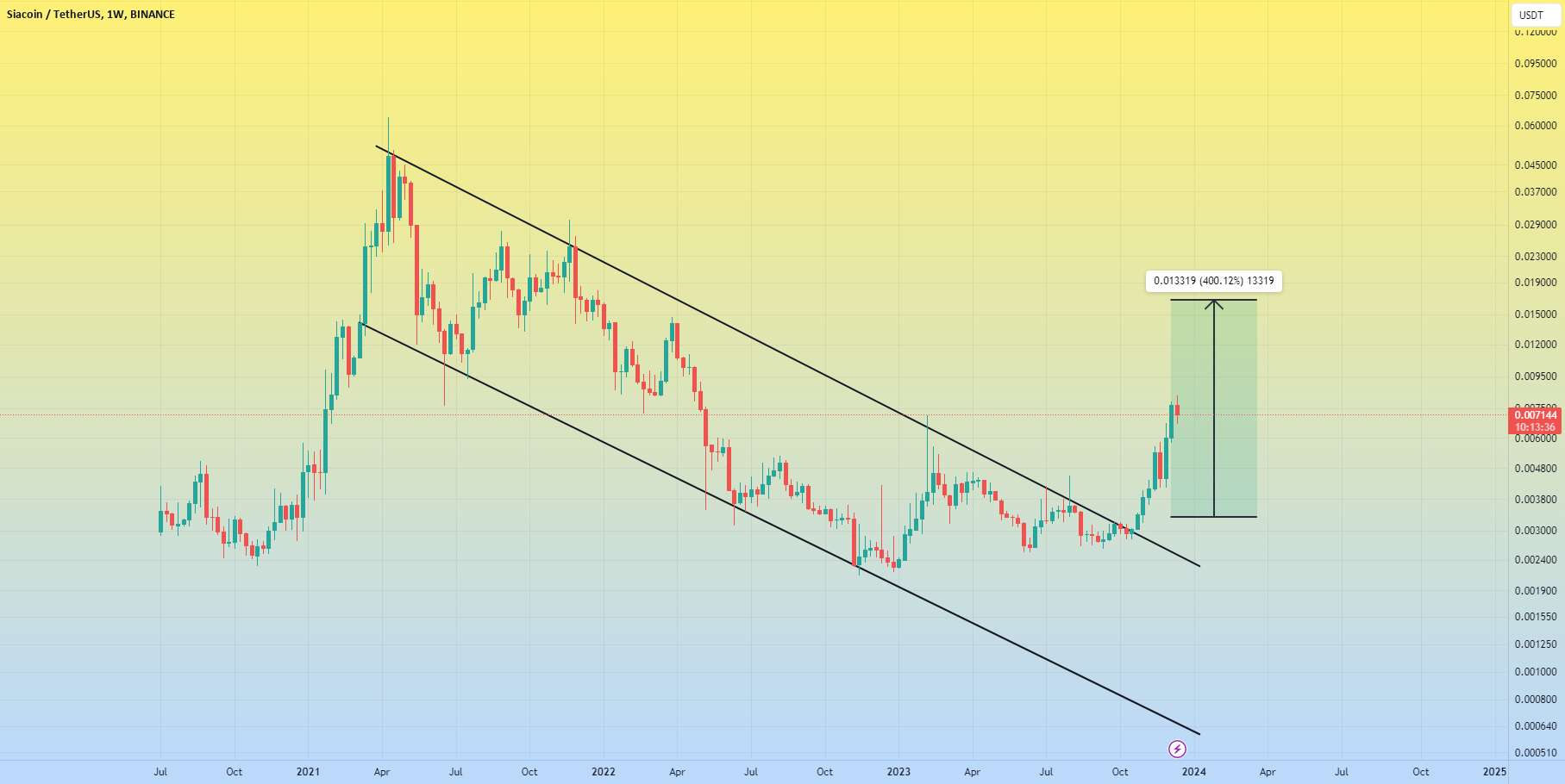  تحلیل سیاکوین - ایده SCUSDT