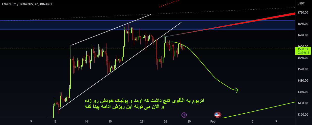  تحلیل اتریوم - ETHUSDT کوتاه