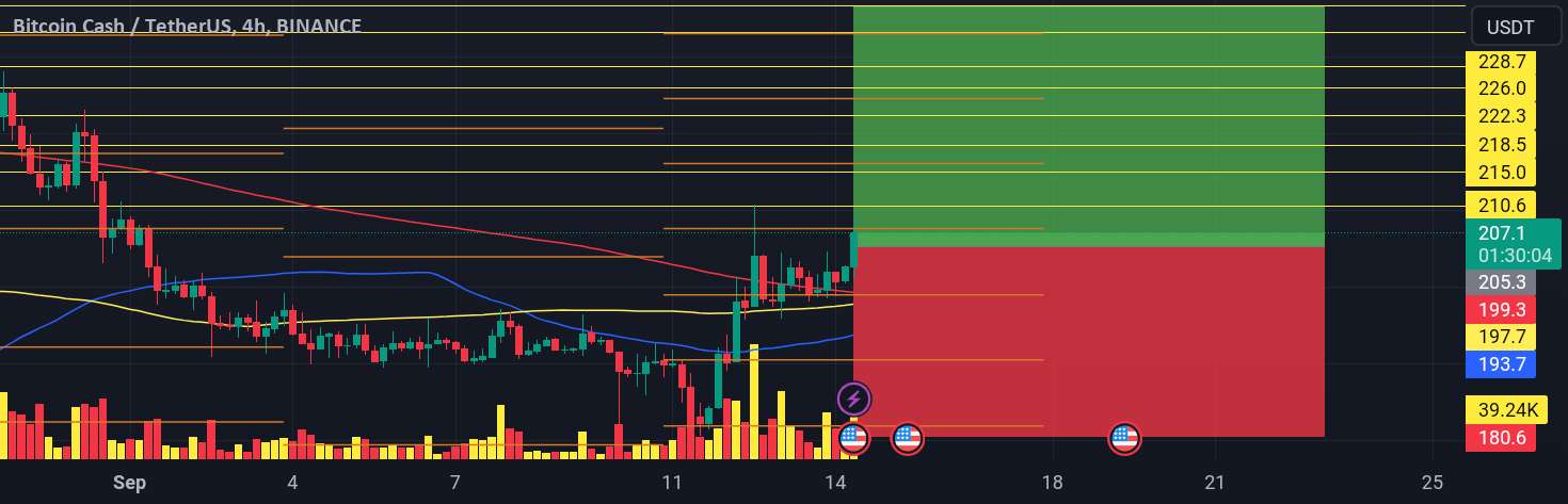 BCH سیگنال صعودی دارد!