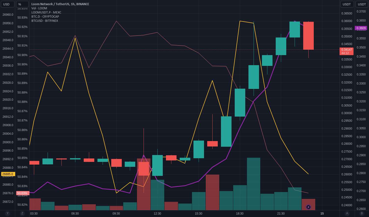  تحلیل Loom Network - دو نکته برای شما دارم که کسی در TradingView نگفته است