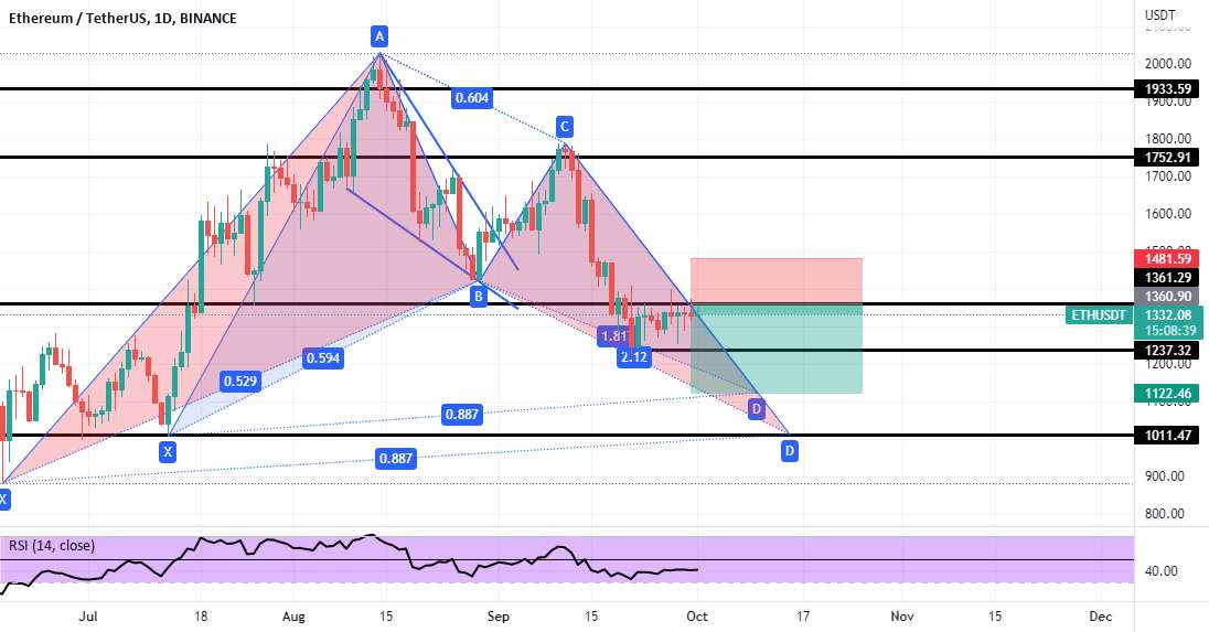 ETH/USDT در مقاومت قوی خود، کیسه های ETH من را در اینجا می فروشم.