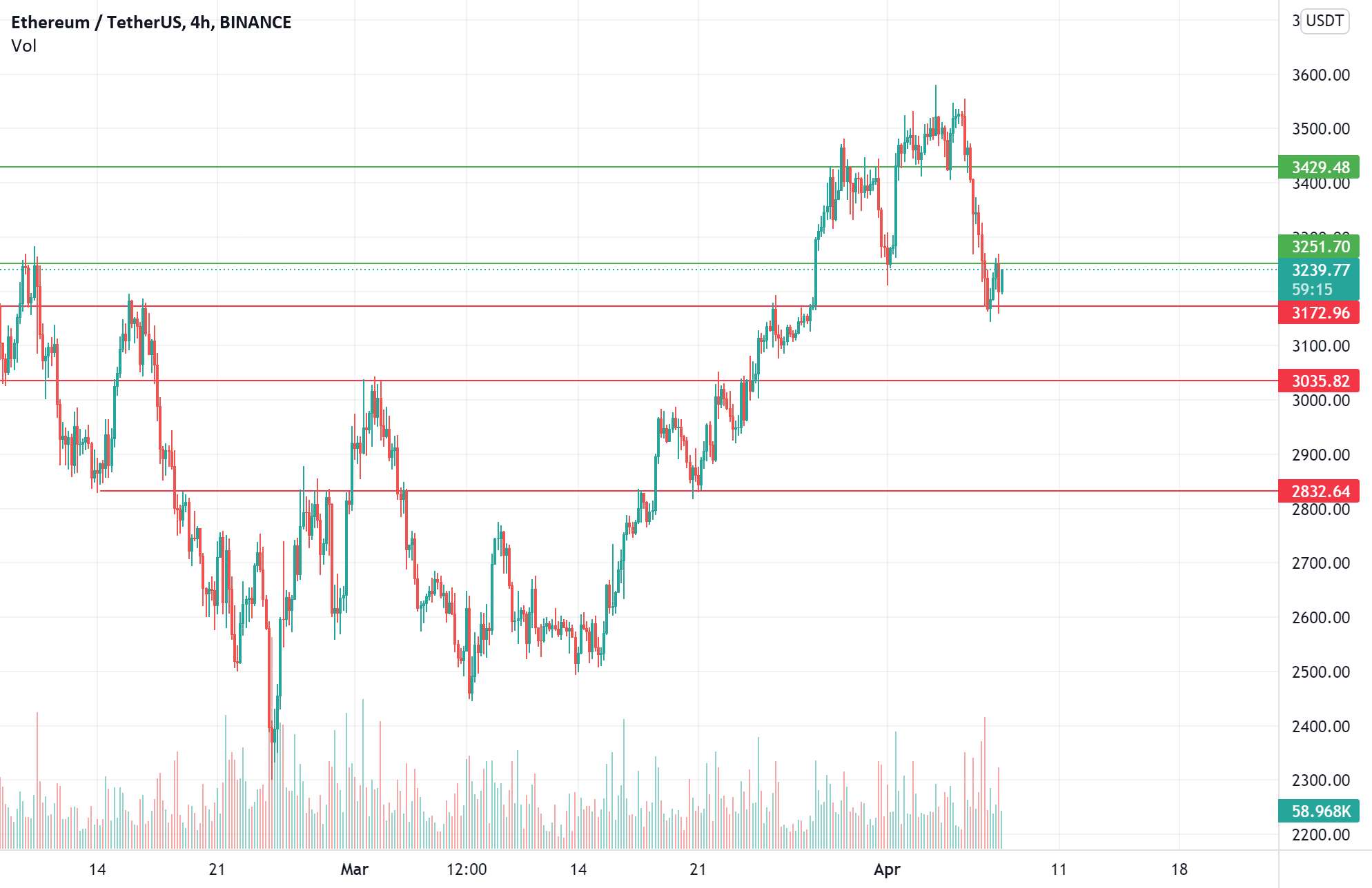 تفکیک $ETH - سطوح برای تماشا #ETH