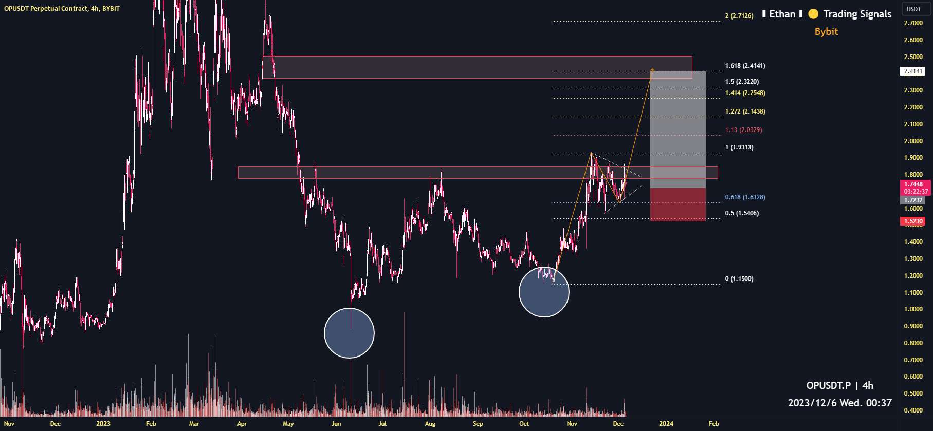  تحلیل Optimism - هدف OP 2.41