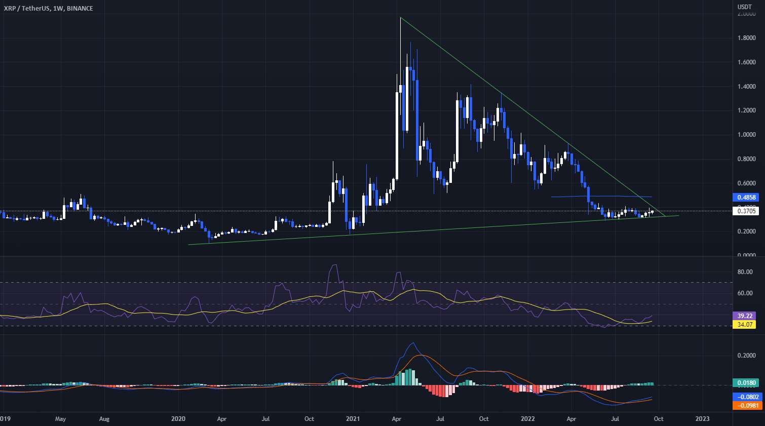 XRP در الگوی گوه ای چند ساله...