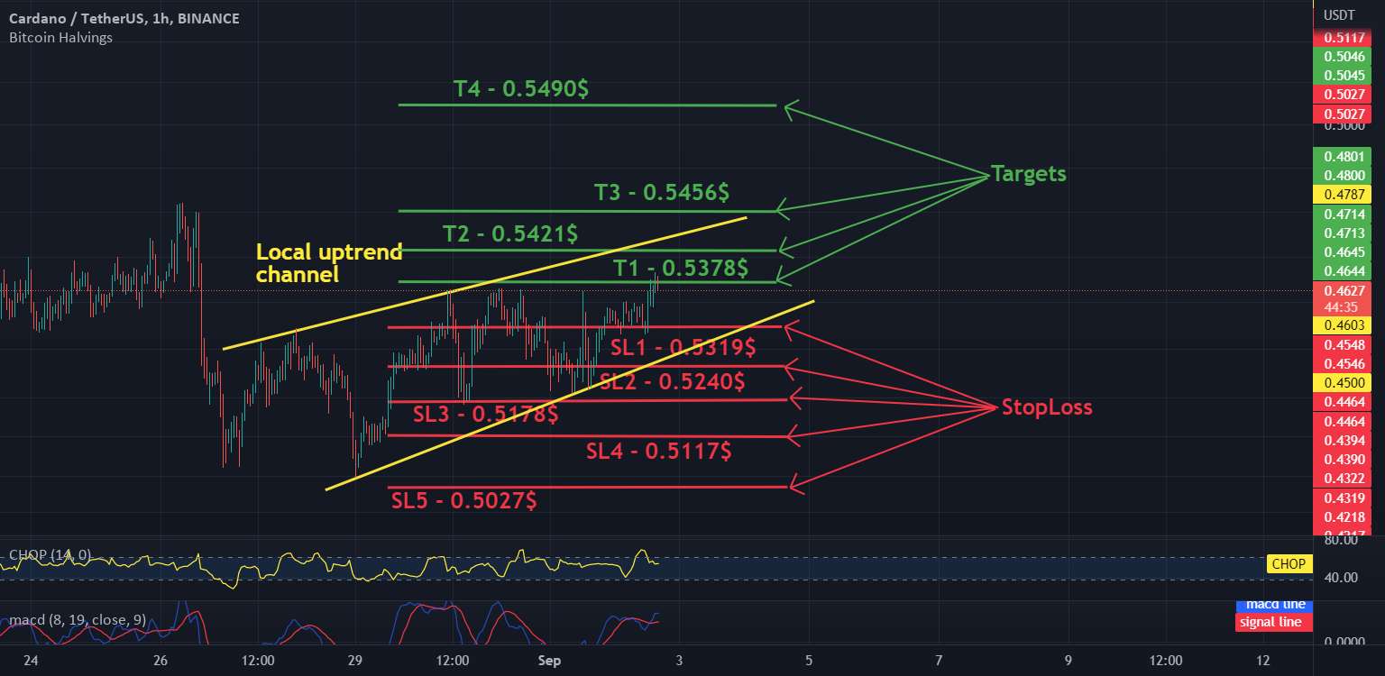 ADA / USDT 1H فاصله - اهداف و توقف