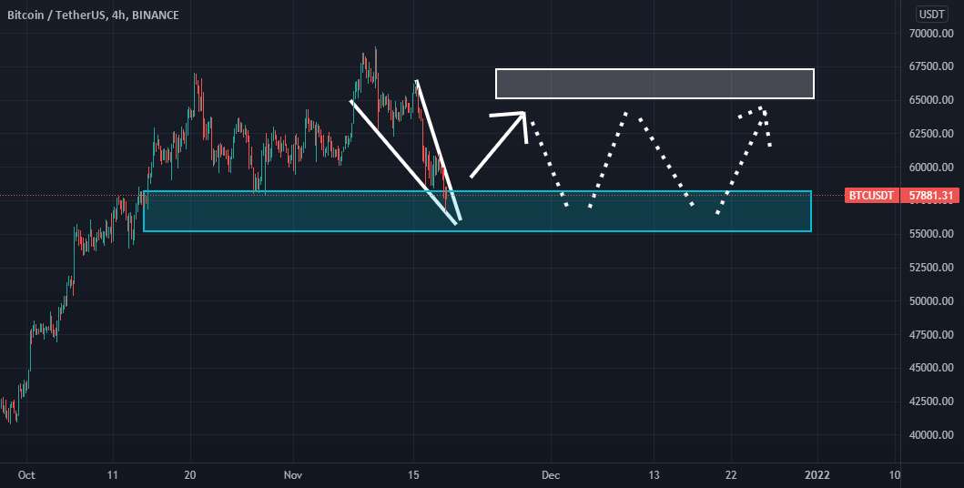 Long Descending Wedge، Zone Support، ATH جدید قبل از پایان سال