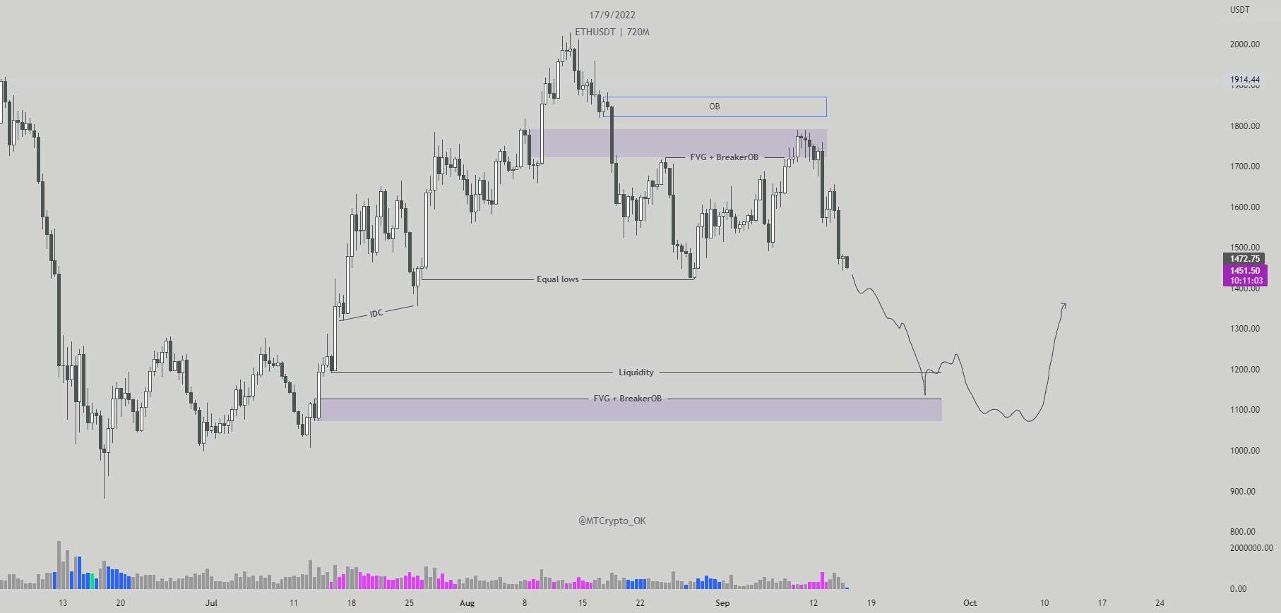 $ETH به دنبال شورت