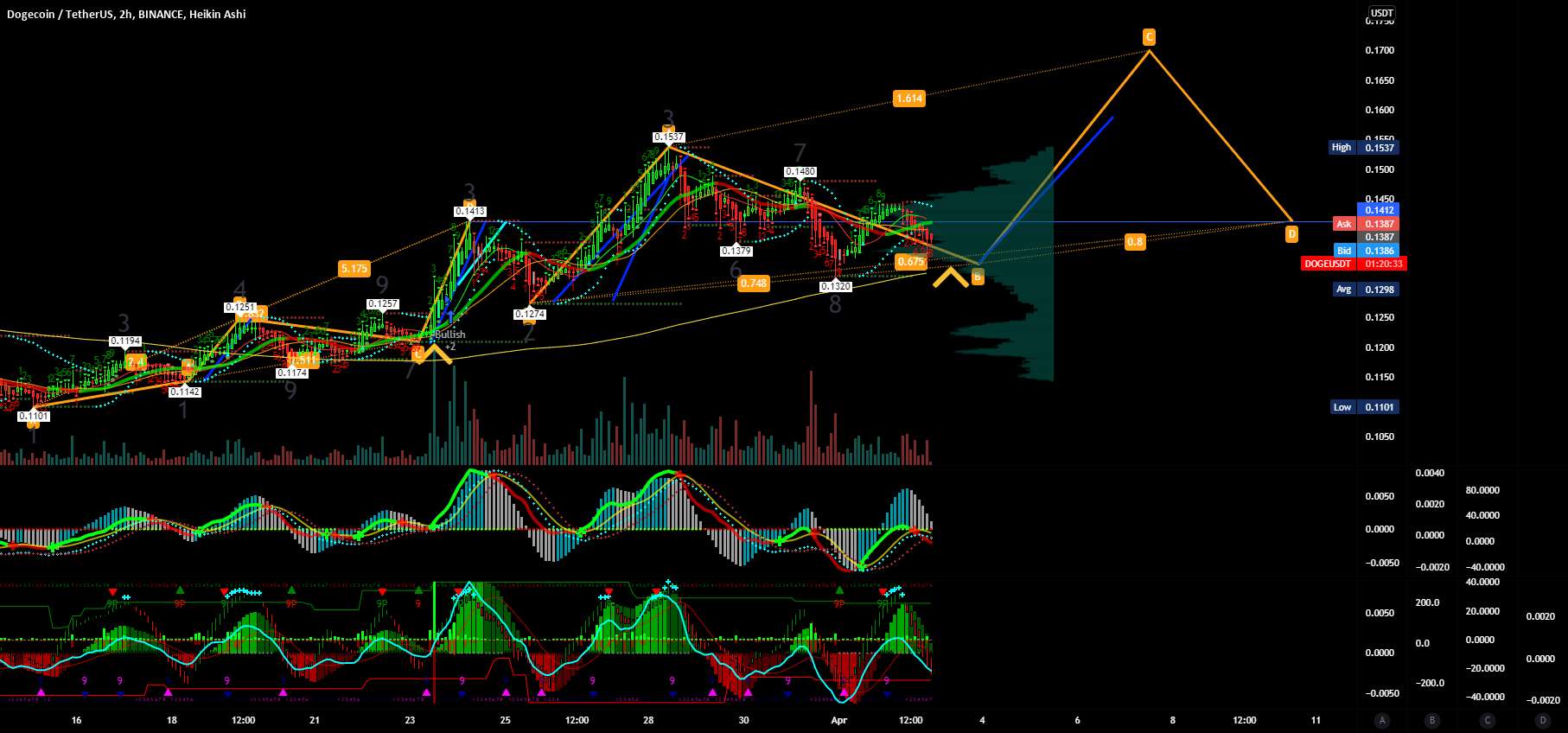 $DOGEUSDT