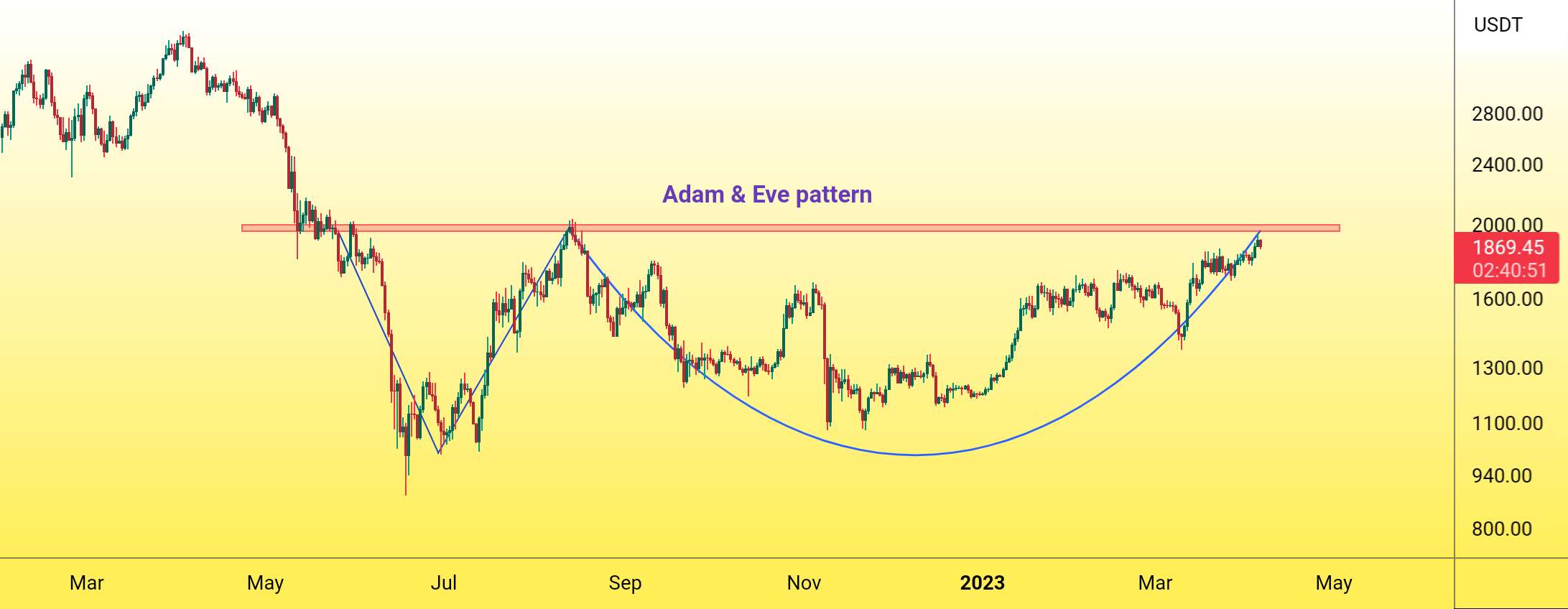 Eth رفتن به 3k؟