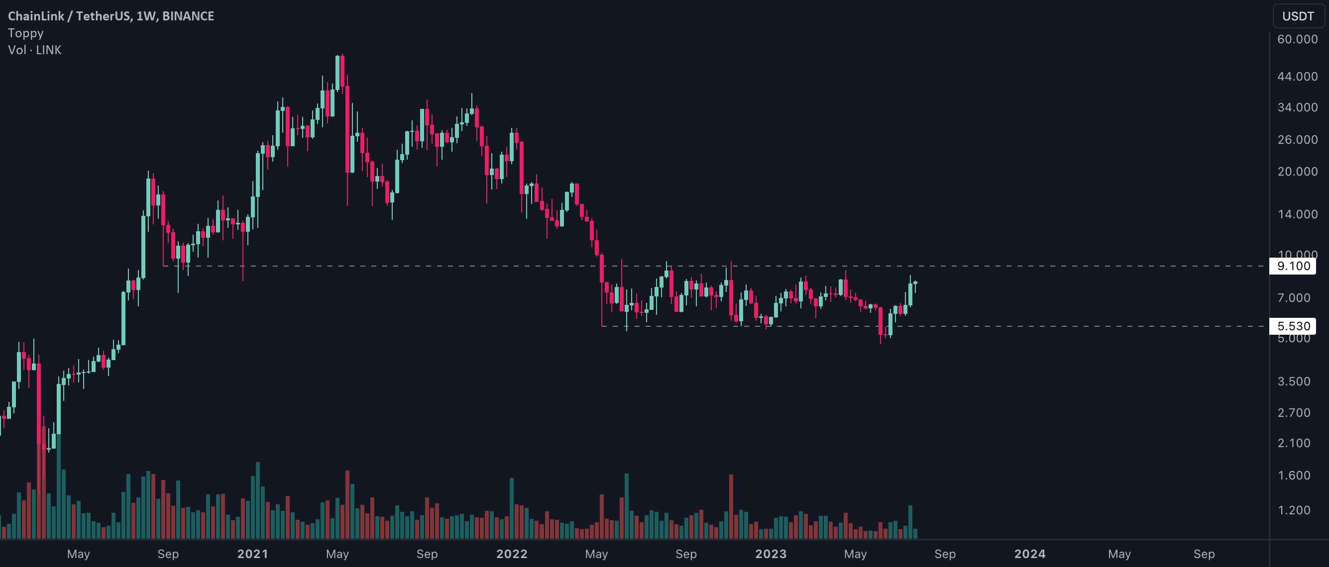 $LINK، خرید هفتگی