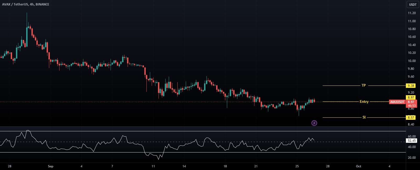 AVAXUSDT - راه اندازی بالقوه