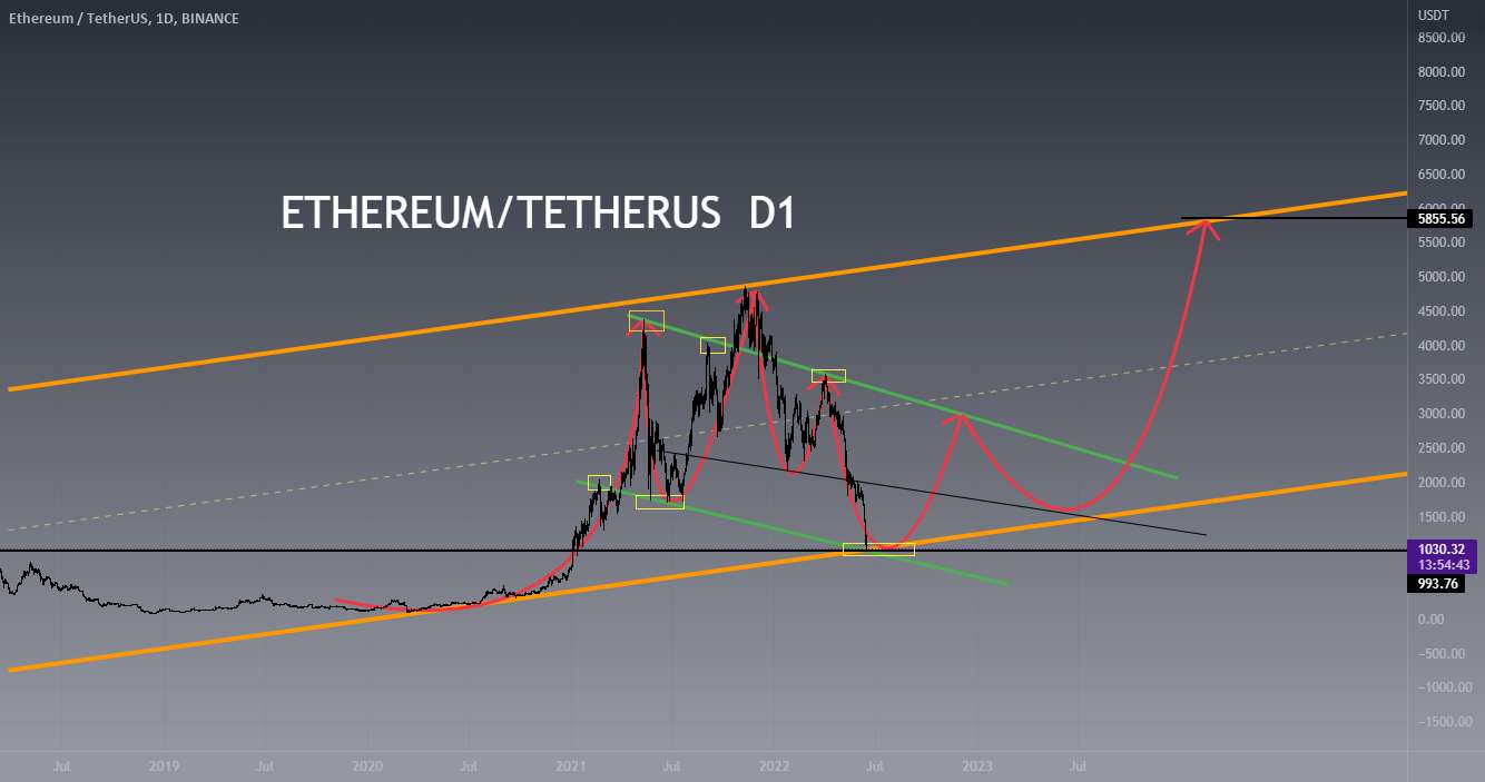  تحلیل اتریوم - اتریوم ETH/UST D1