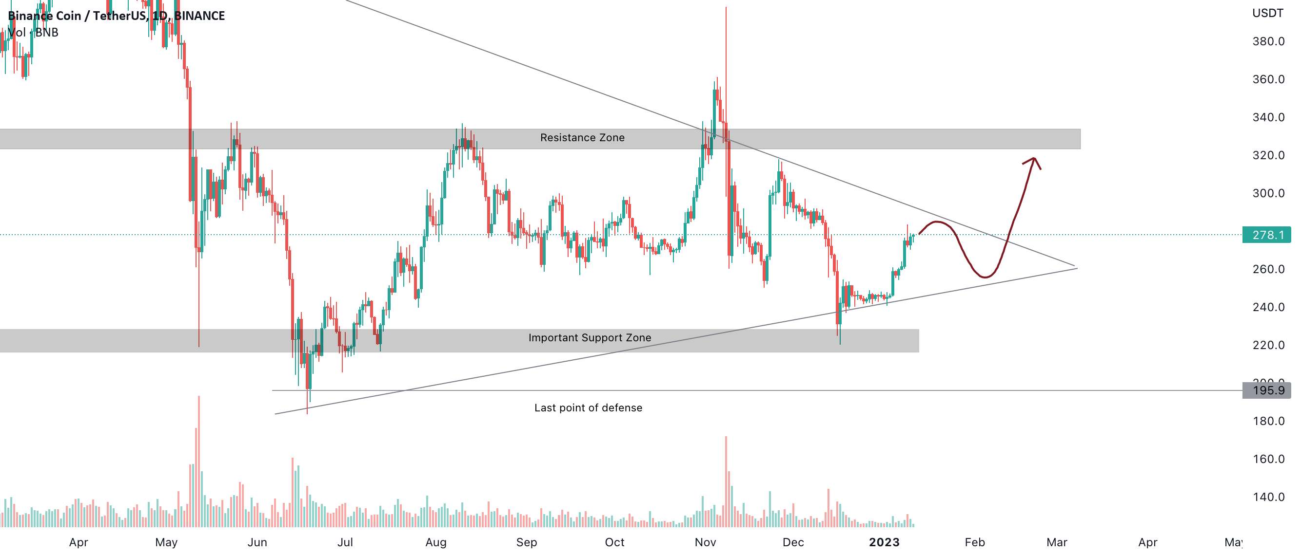  تحلیل بایننس کوین - BNB/USDT از طریق تثبیت نقض می‌شود و به زودی به 300 دلار می‌رسد!