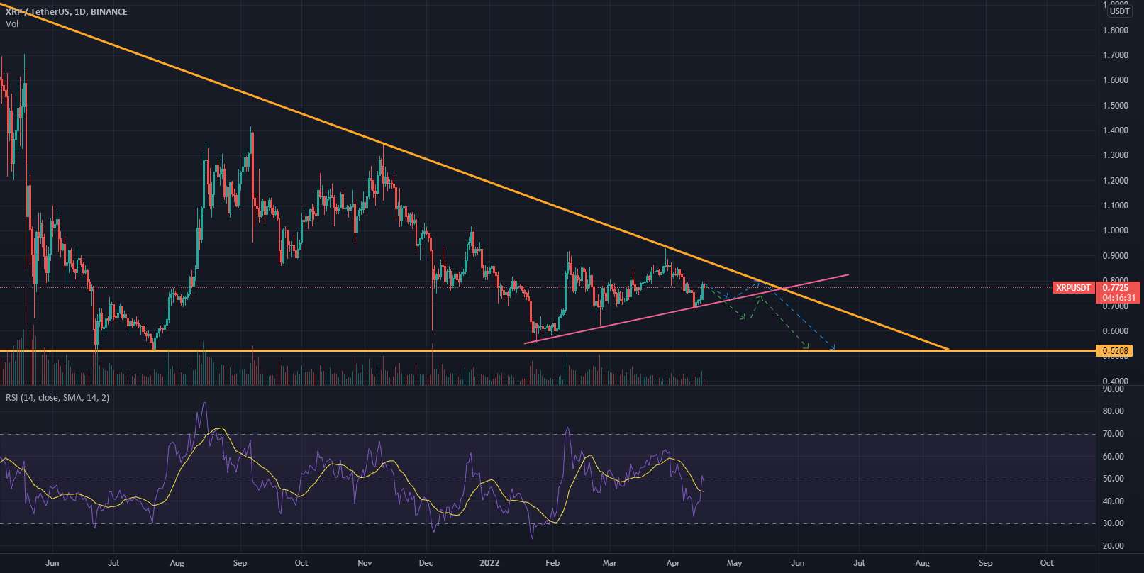  تحلیل ریپل - مسیر ممکن برای نمودار XRP/USDT