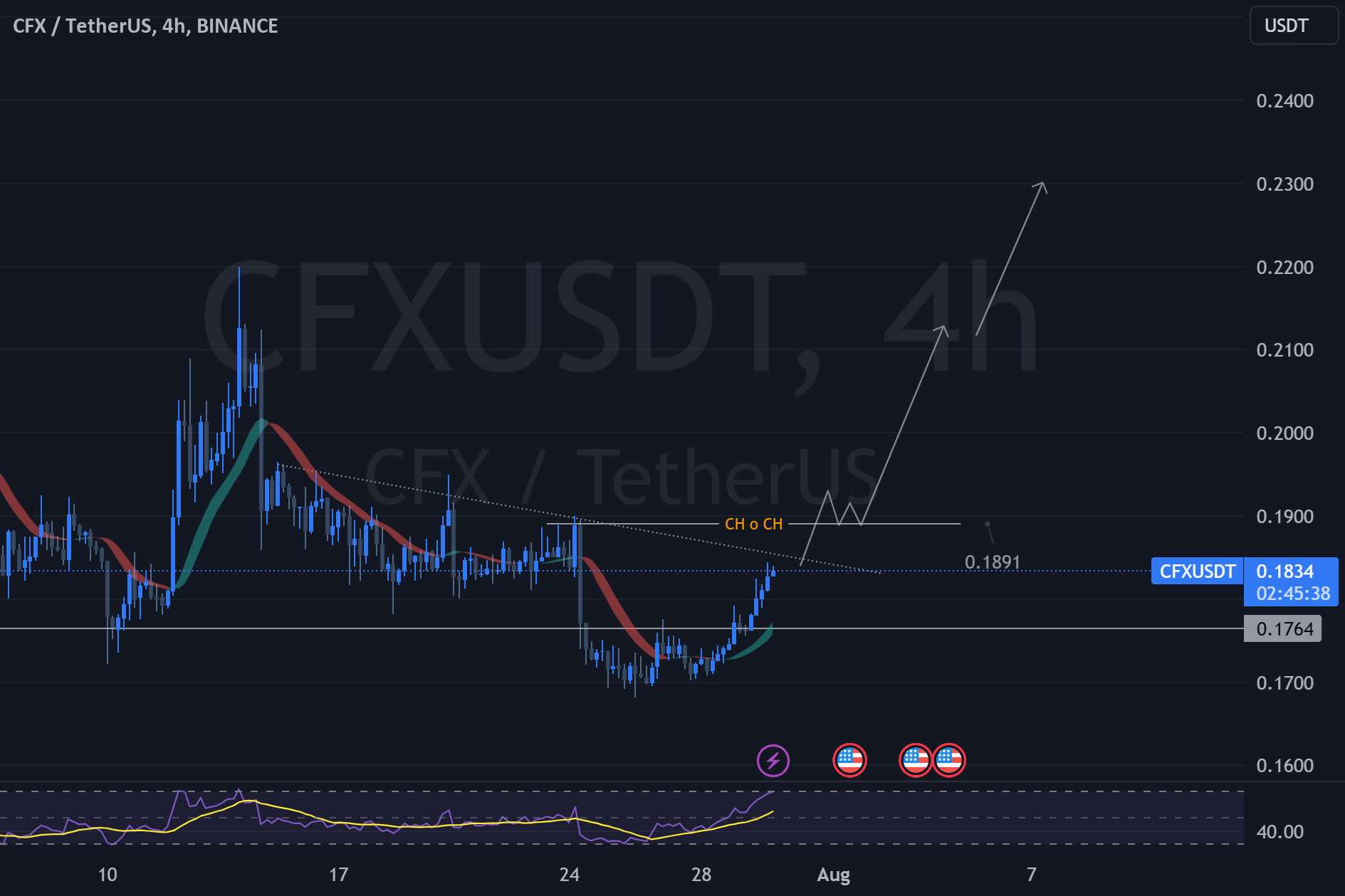  تحلیل کنفلوکس نتورک - CFX 4H (سناریوی صعودی)