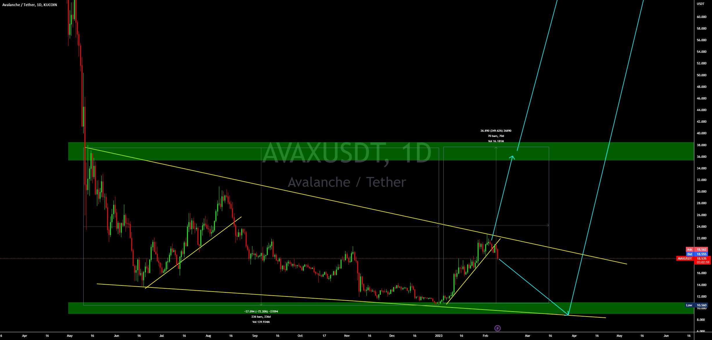 قیمت ساعت AVAXUSDT برای مدت طولانی