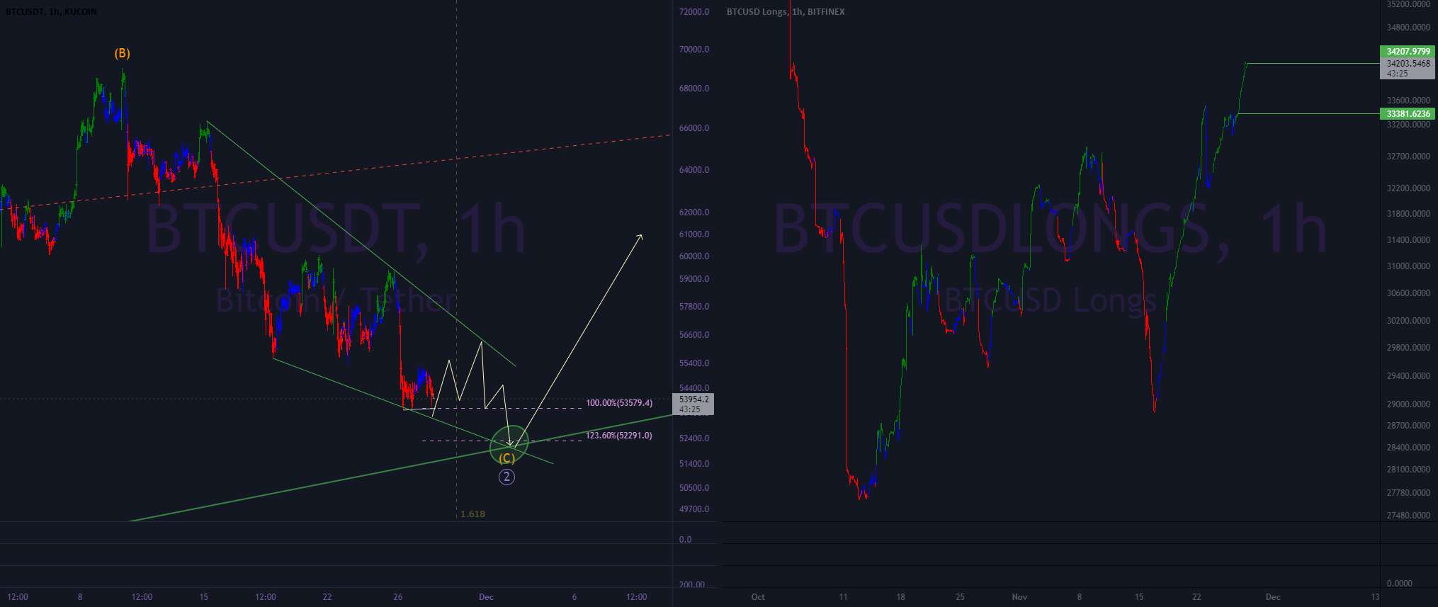  تحلیل بیت کوین - btc 11-27 به روز رسانی~