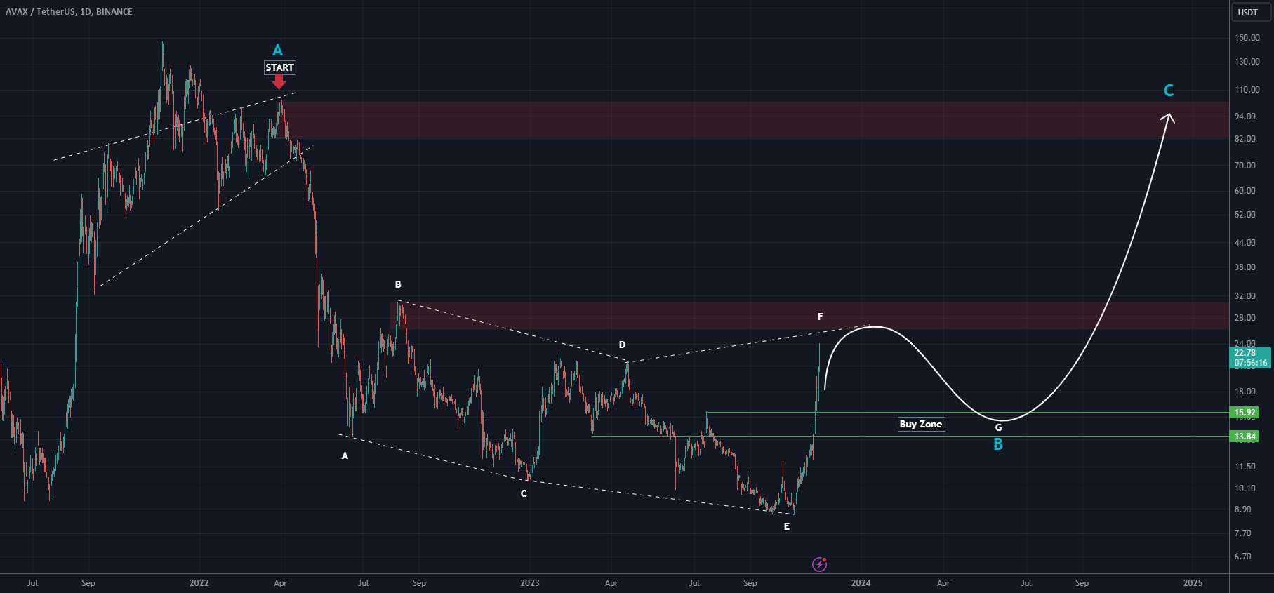 bullrun AVAX نزدیک است