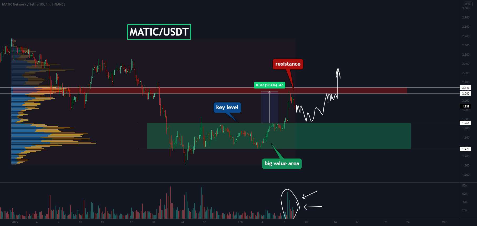 MATIC، زمان خوبی برای خرید کجاست؟