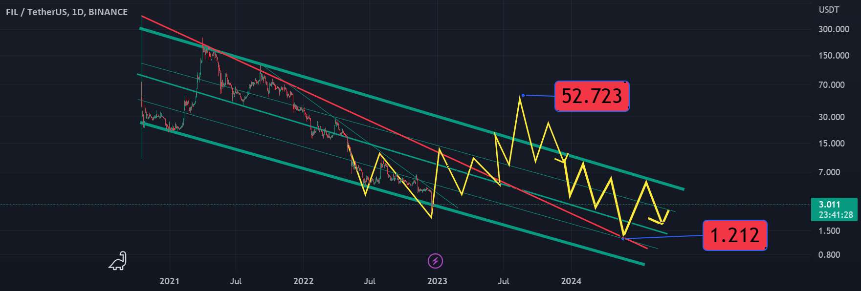  تحلیل فایل کوین - ممکن است در سال 2023 برخلاف بازار حرکت کند