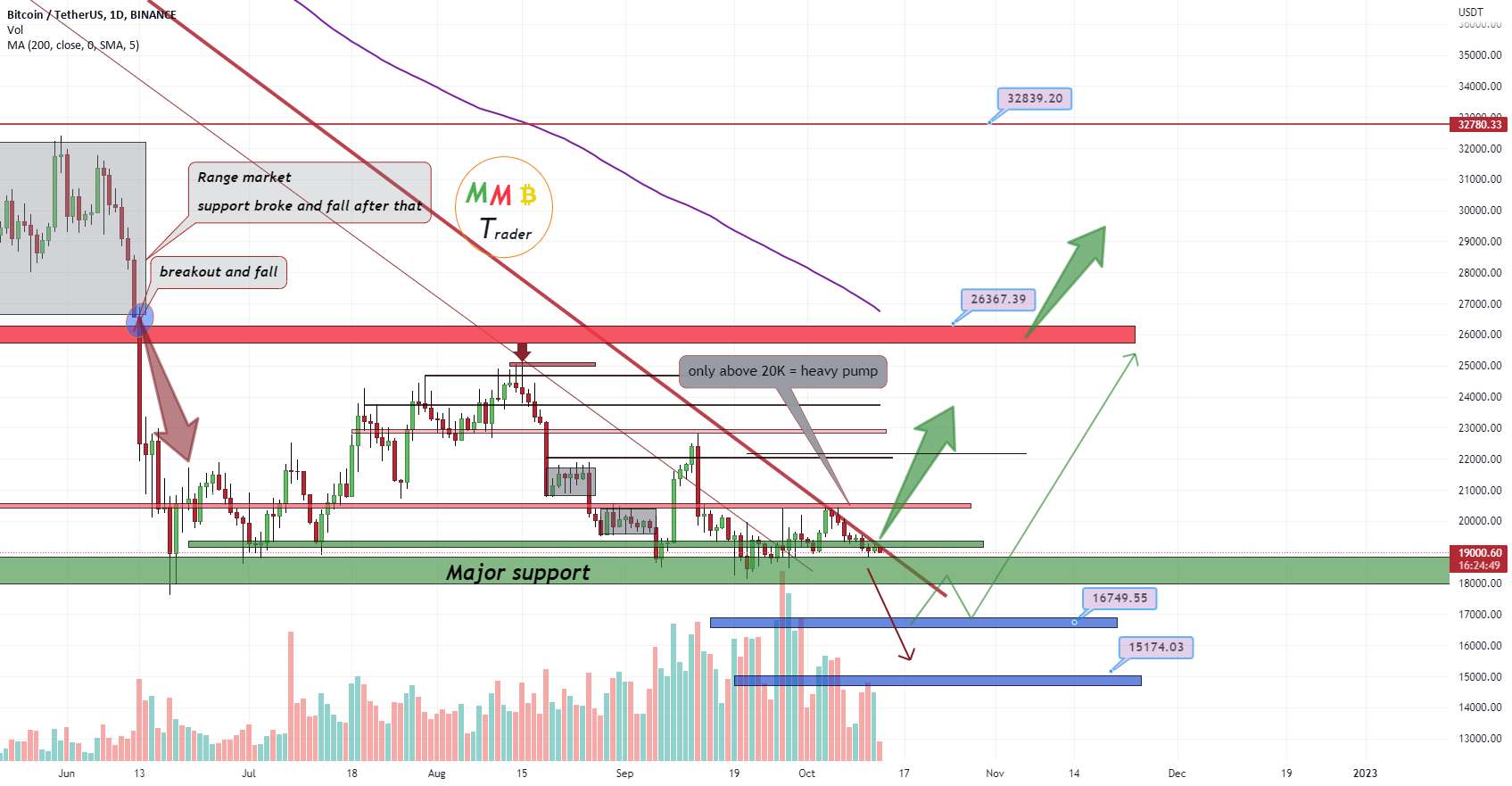 BTCUSDT پس از شکستن 20K پمپ مقاومت در پیش است