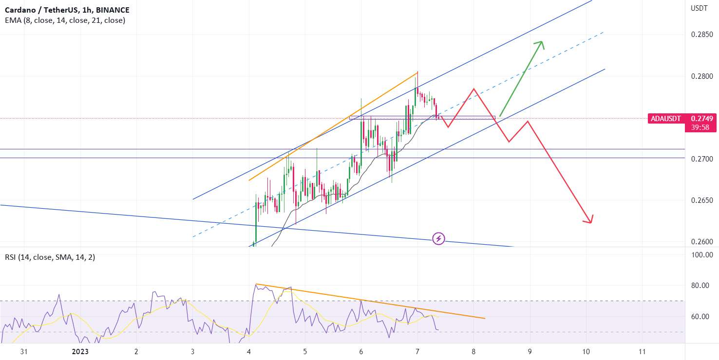  تحلیل کاردانو - نمودار ADA USDT 1H