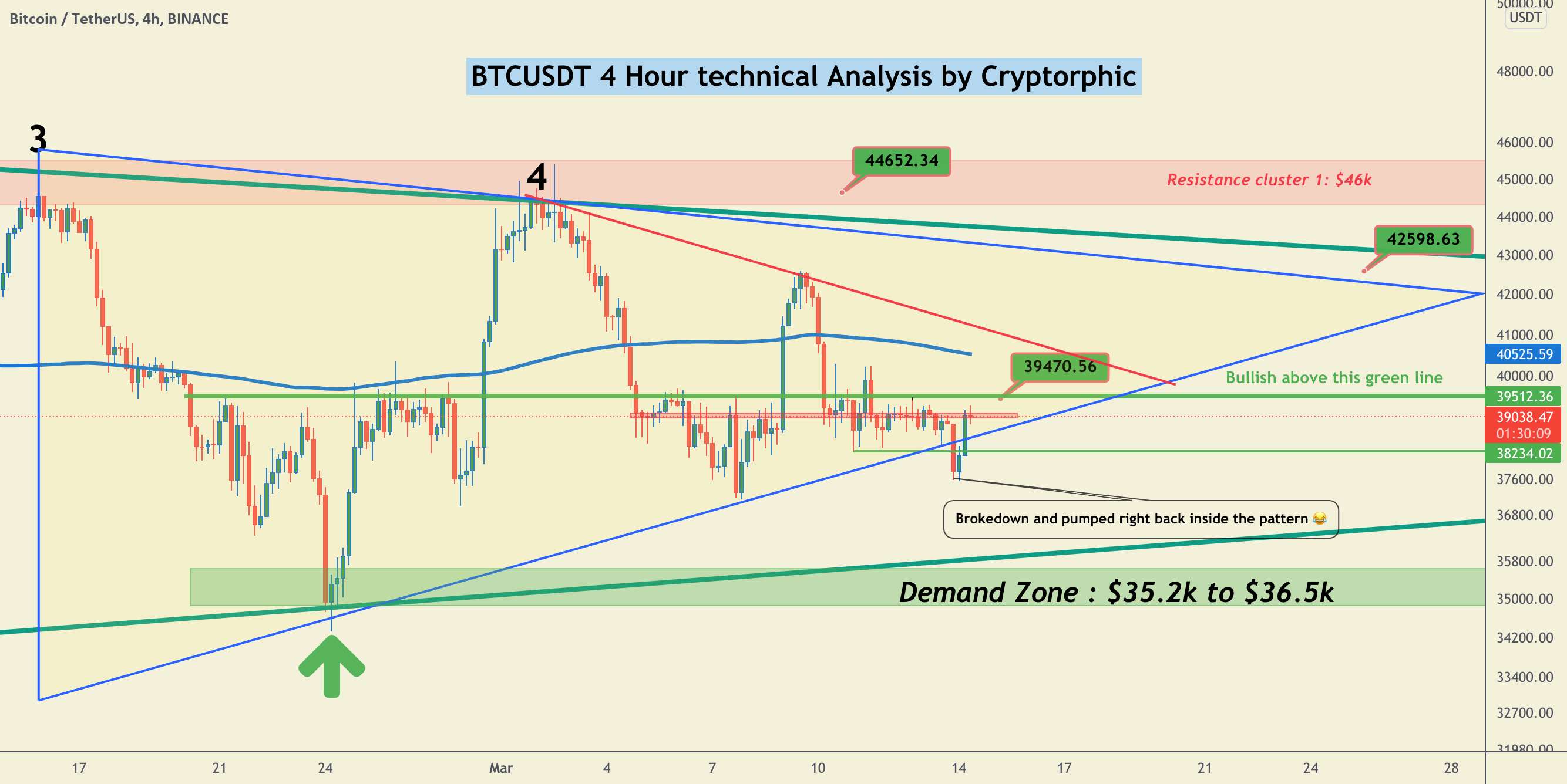  تحلیل بیت کوین - #BTCUSDT 4 ساعت تحلیل فنی، احتمالا یک هفته سبز در پیش است؟