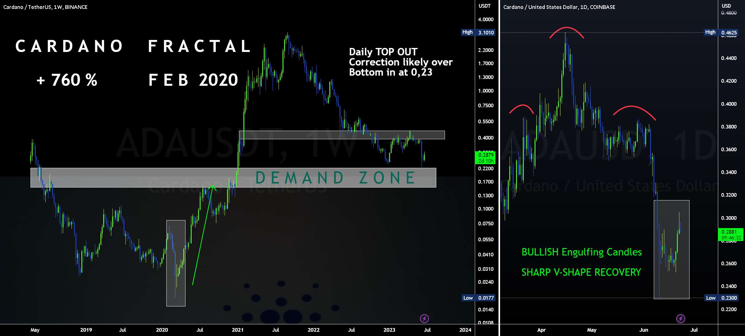  تحلیل کاردانو - ADAUSDT - Bottoms In, Bullish Engulfing