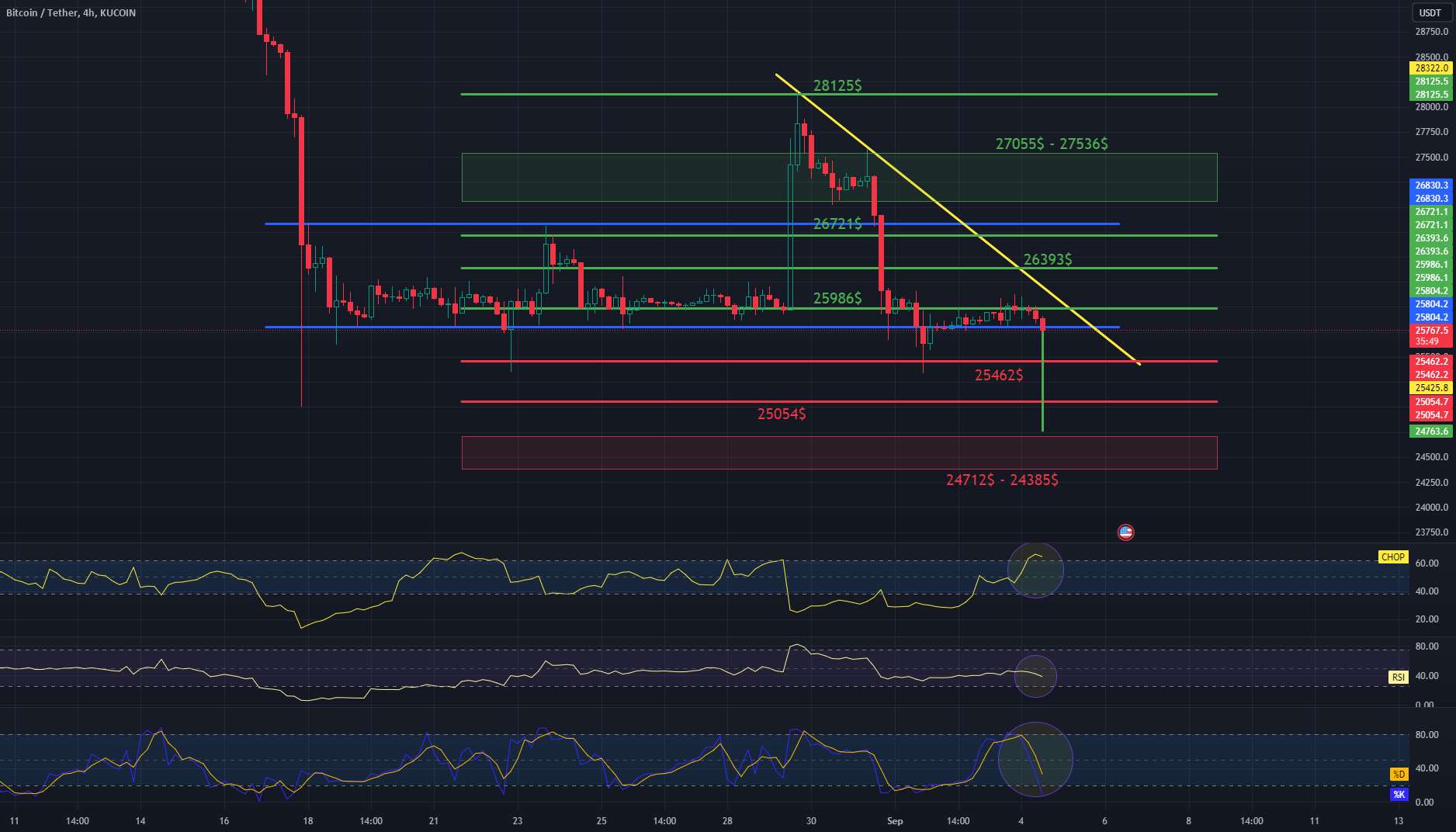  تحلیل بیت کوین - بررسی روزانه نمودار BTC 4HInterval