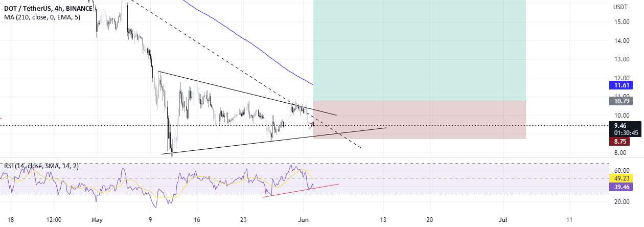 DOT/USDT 17$ به زودی