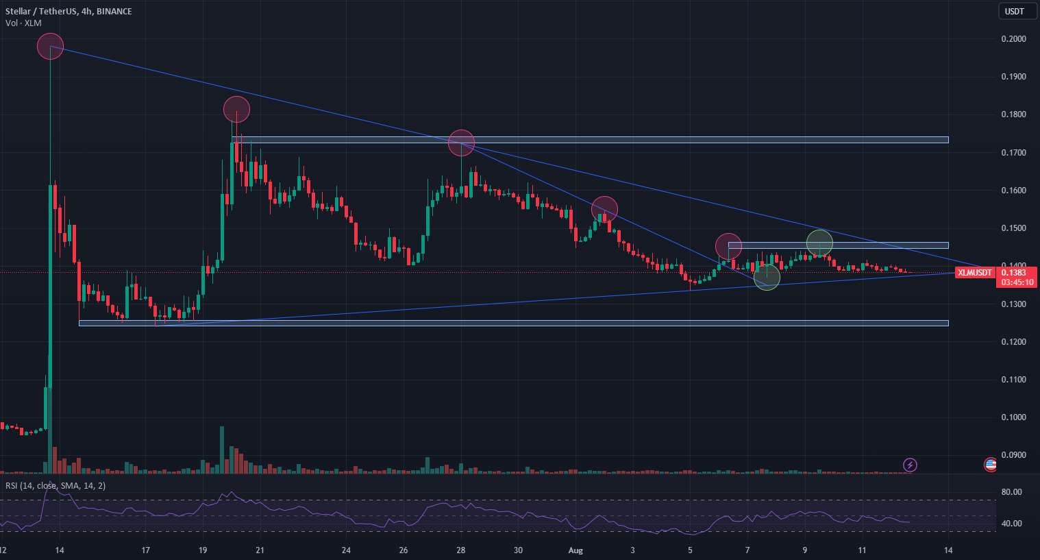  تحلیل استلار - XRP، وضوح مثلث