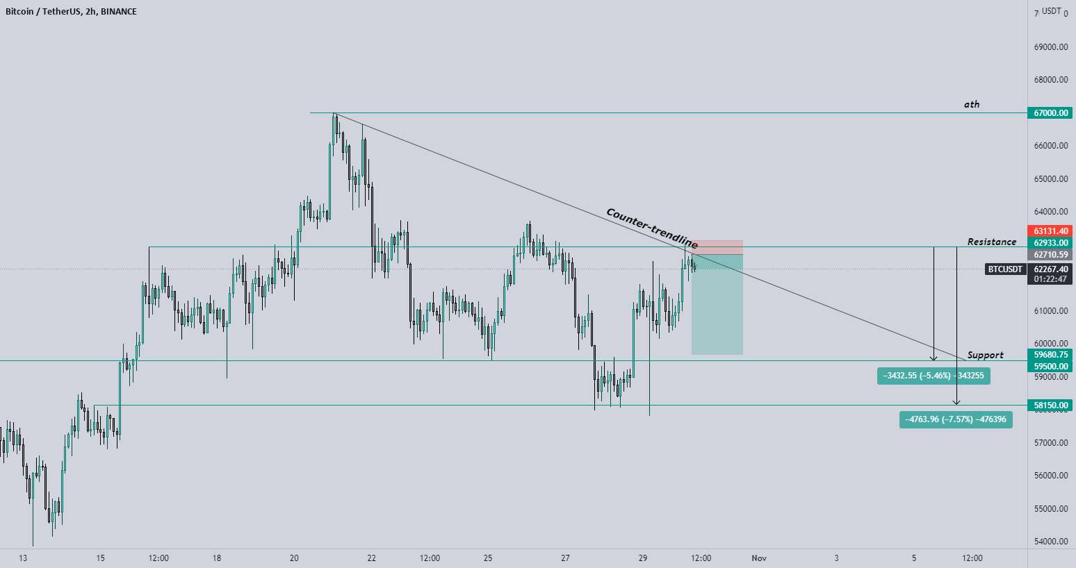 🔥BTC کوتاه؟