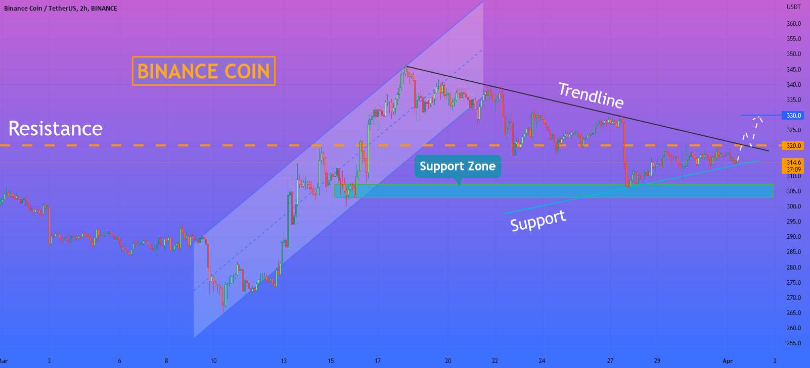  تحلیل بایننس کوین - هلن پی. I BNB می تواند به رشد خود ادامه دهد و خط روند را شکست