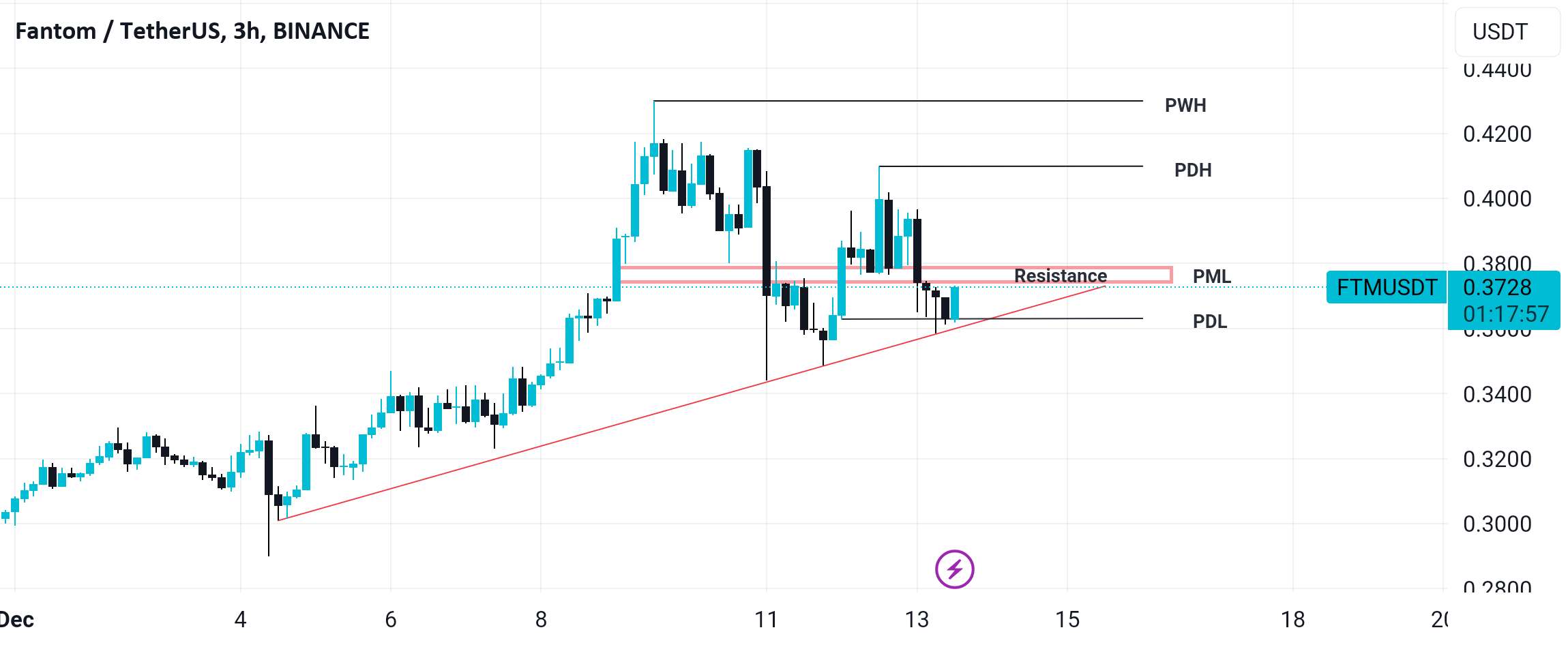  تحلیل فانتوم - $FTM همچنان صعودی به نظر می رسد